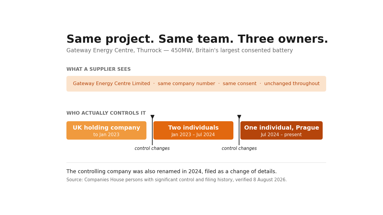 Graphic accompanying the article: Your biggest customer might have changed ownership twice. Did anyone tell you?