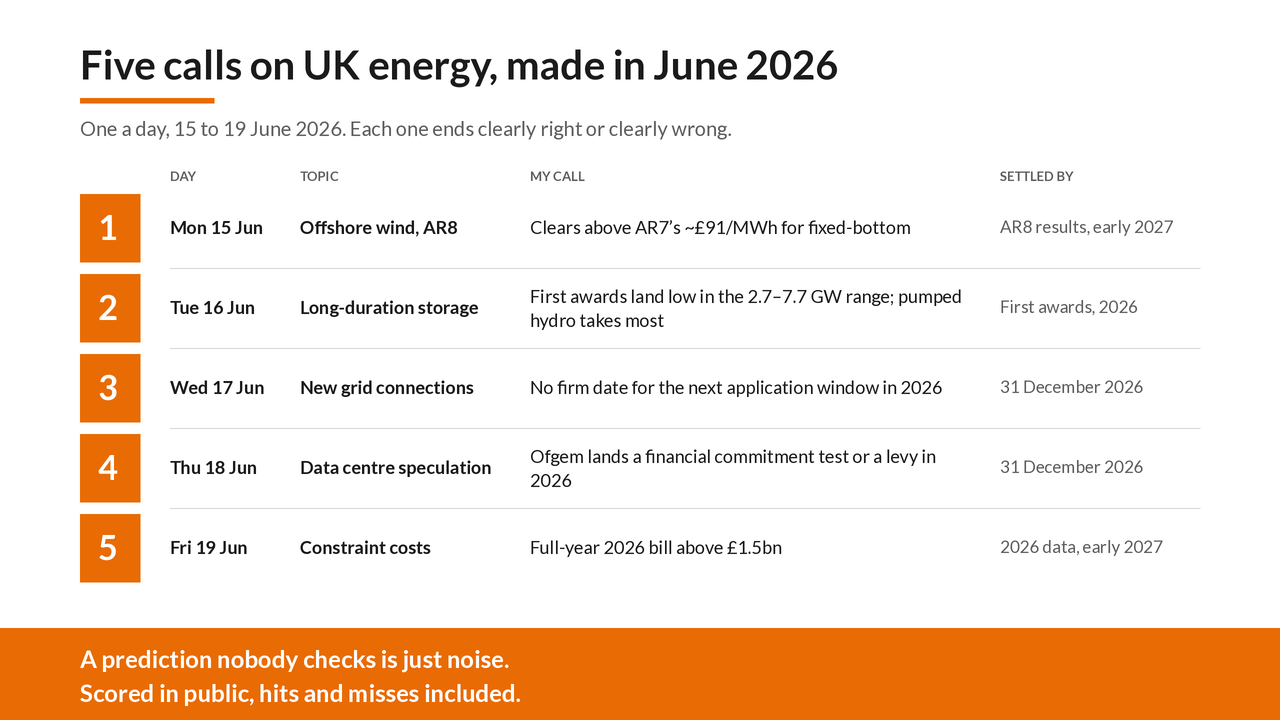 Five calls on UK energy, made in June 2026: offshore wind in AR8, long-duration storage awards, the next connections window, a price on data centre speculation, and the 2026 constraint bill