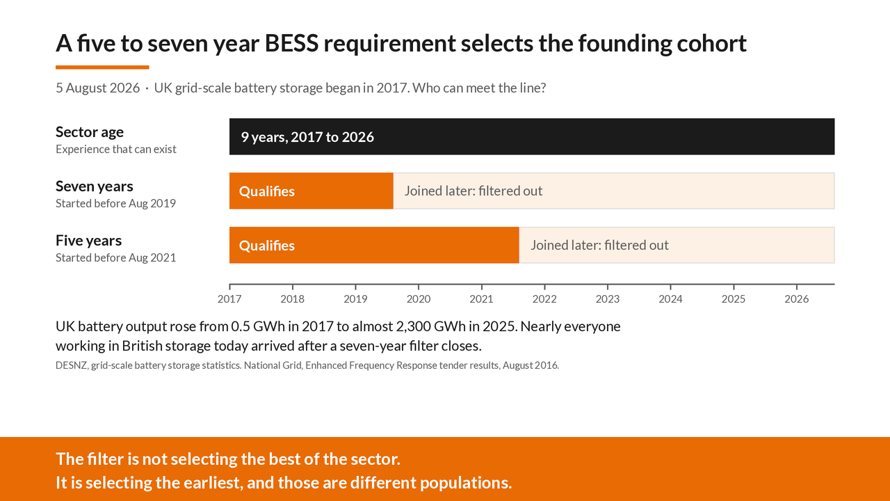 Graphic accompanying the article: A five to seven year BESS requirement selects the founding cohort