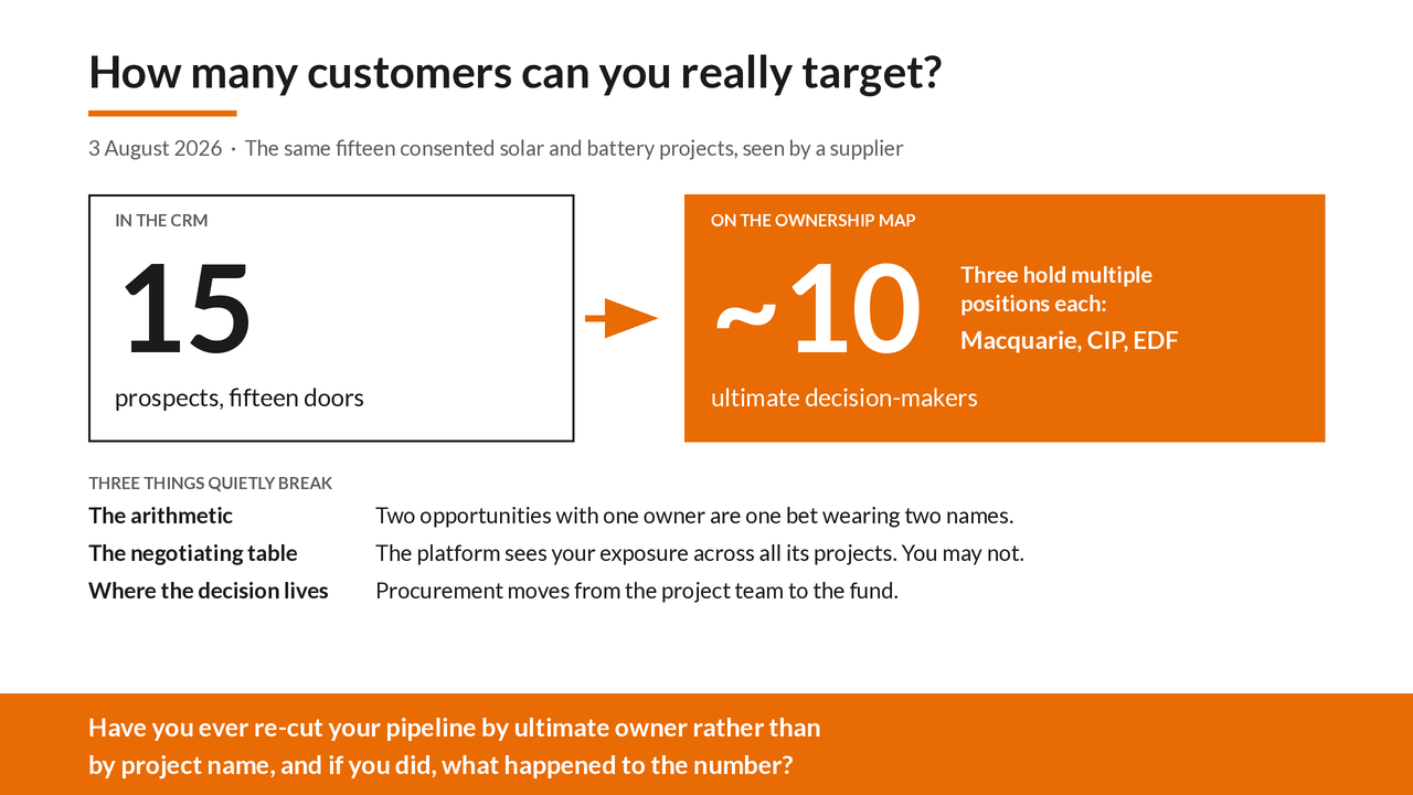 Graphic accompanying the article: How many customers can you really target?