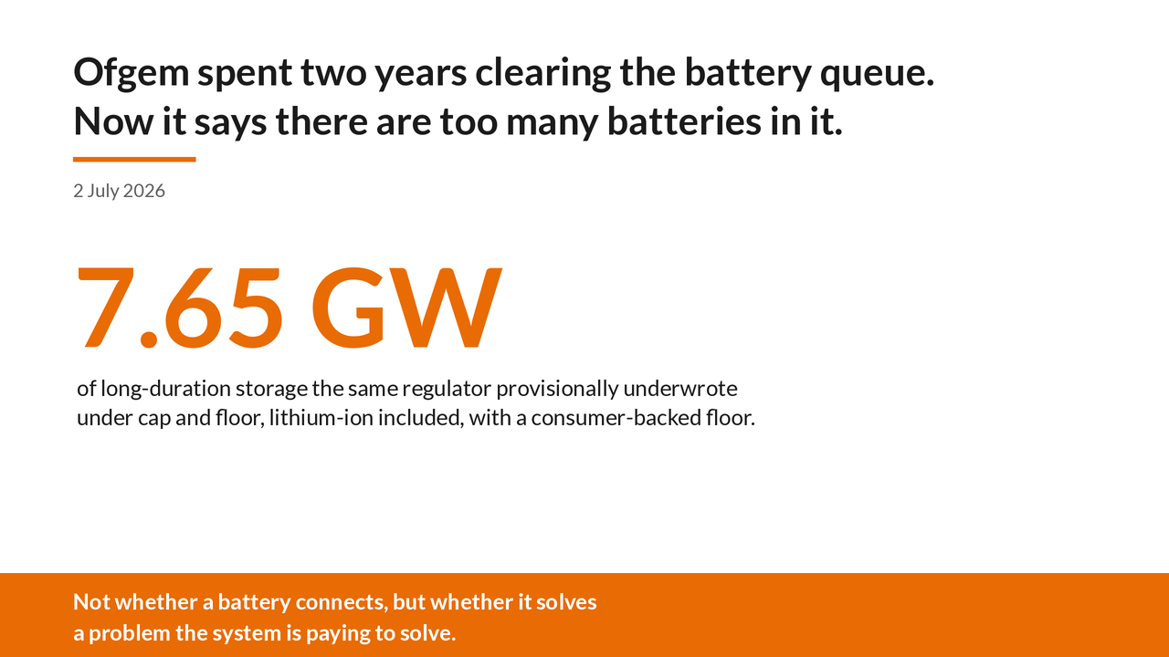 Graphic accompanying the post: Ofgem spent two years clearing the battery queue. Now it says there are too many batteries in it