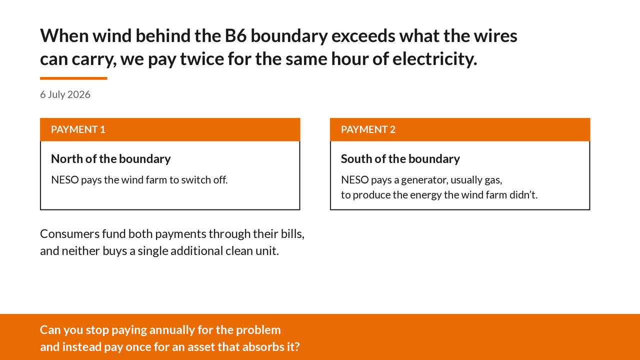 Graphic accompanying the post: When wind behind the B6 boundary exceeds what the wires can carry, we pay twice for the same hour of electricity.