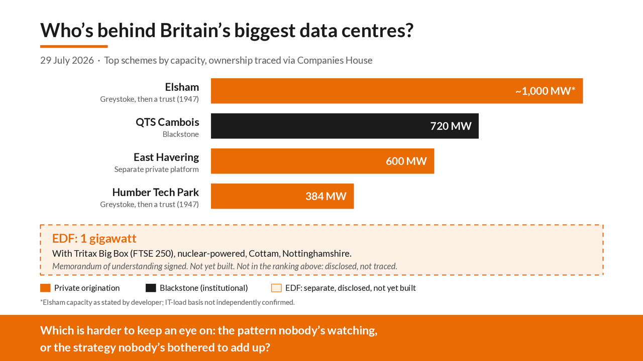 Graphic accompanying the post: Britain's biggest data centres aren't owned by the funds I expected.