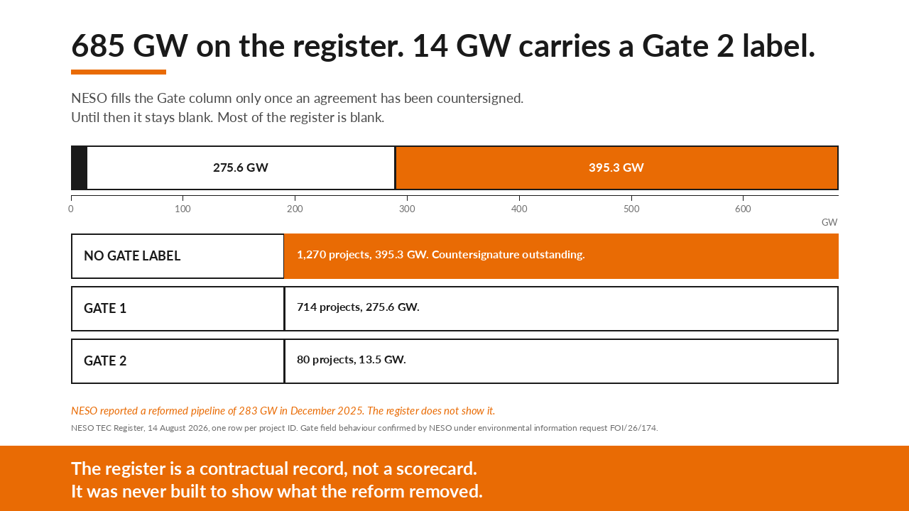 Graphic accompanying the post: The TEC Register doesn't show connections reform yet, and NESO has now put in writing why.