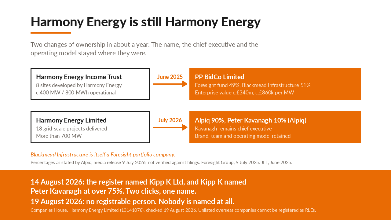 Graphic accompanying the post: Harmony Energy is still Harmony Energy