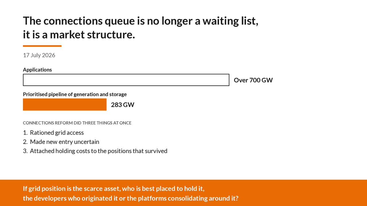 Graphic accompanying the post: The connections queue is no longer a waiting list, it is a market structure.