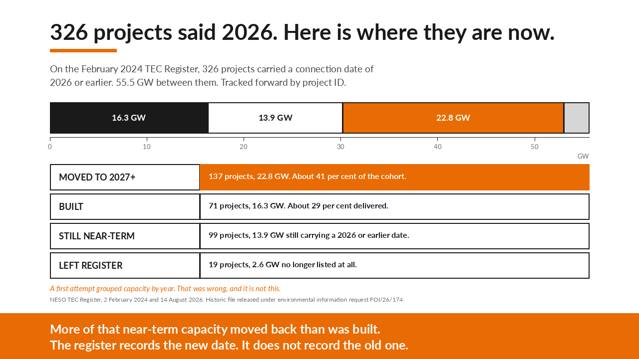 Graphic accompanying the post: Grid connection dates are sliding, and I can now show it project by project.
