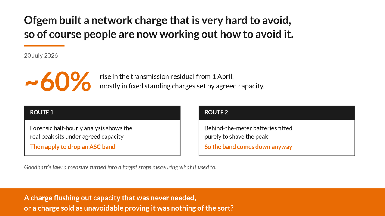 Graphic accompanying the post: Ofgem built a network charge that is very hard to avoid, so of course people are now working out how to avoid it