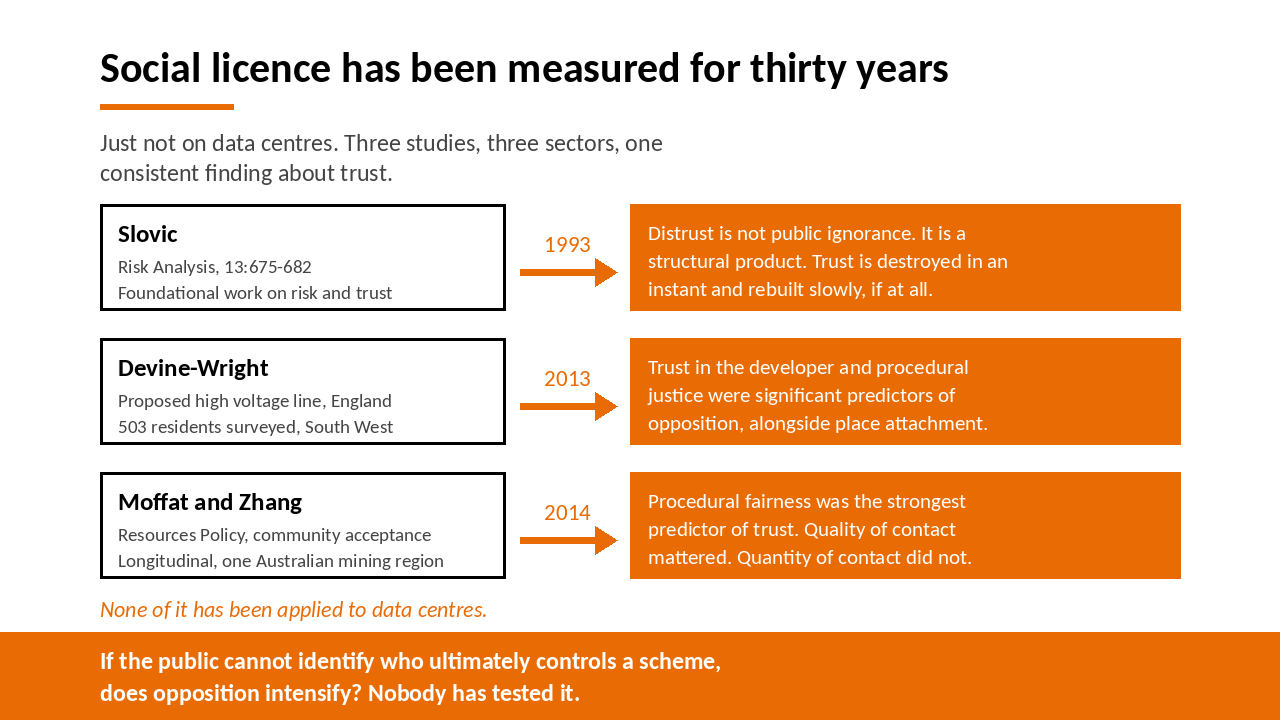 Graphic accompanying the post: What is social licence and how does it affect my data centre project?