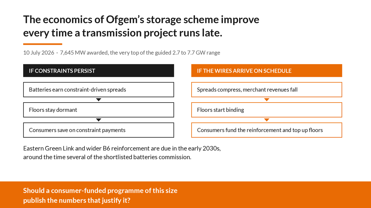 Graphic accompanying the post: The economics of Ofgem's storage scheme improve every time a transmission project runs late, and that deserves more attention than it's getting