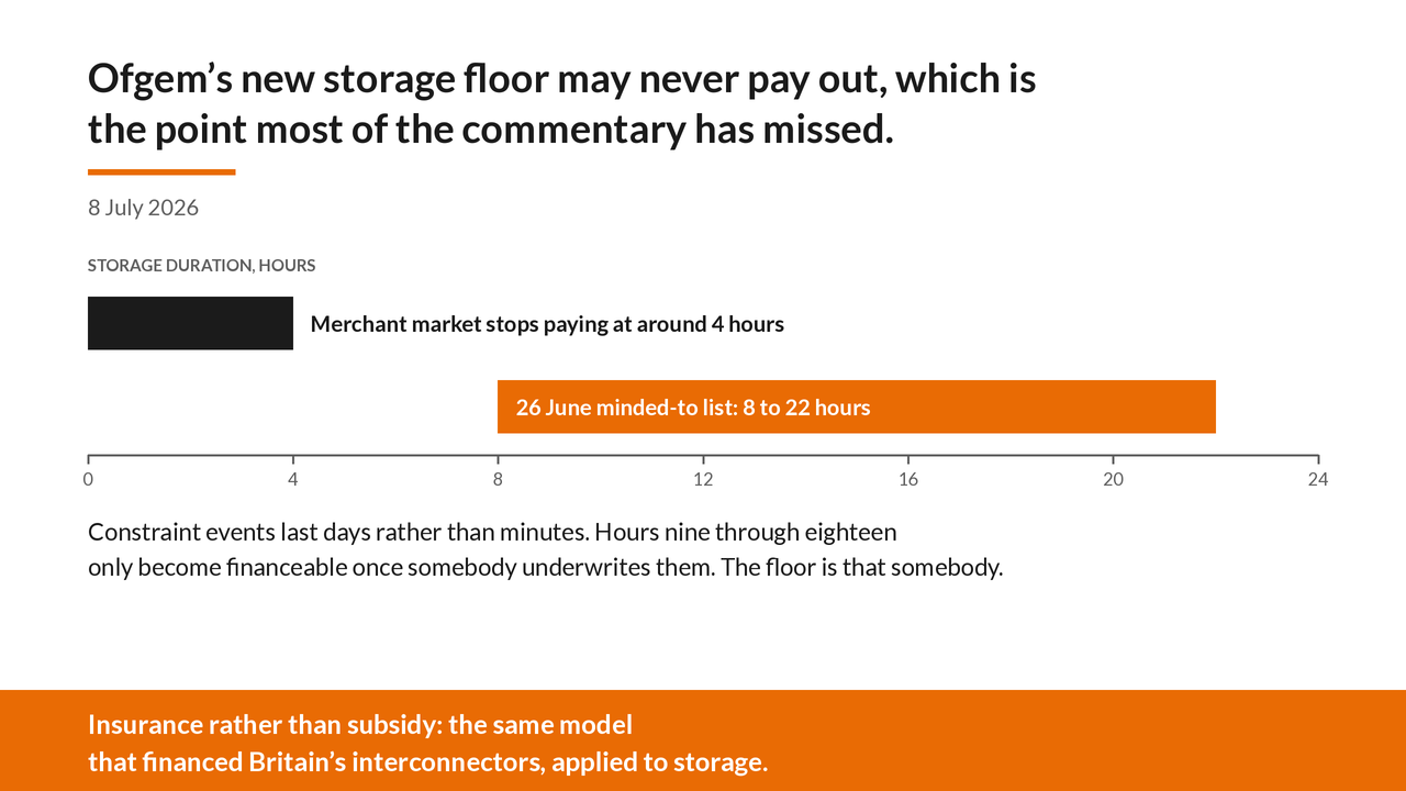 Graphic accompanying the post: Ofgem's new storage floor may never pay out, which is the point most of the commentary has missed