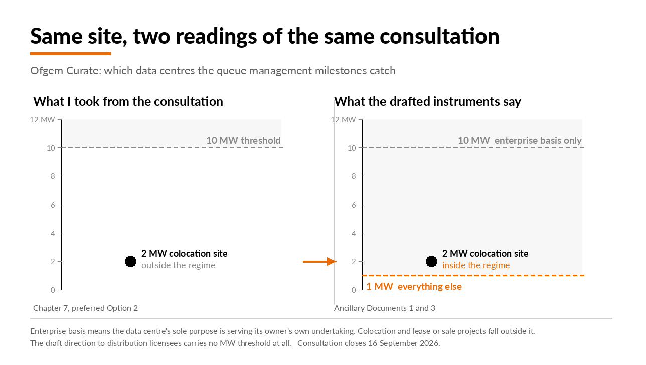 Graphic accompanying the post: Ofgem’s data centre milestones may bite at 1MW, not 10MW