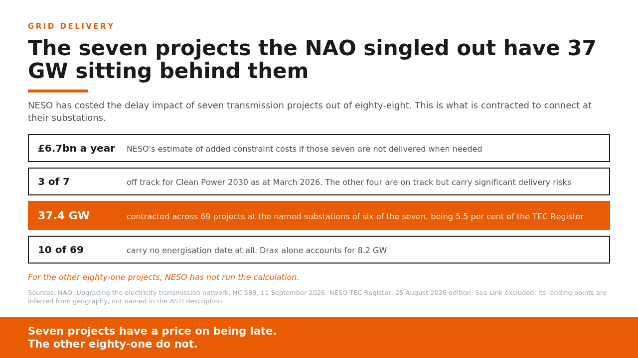 Graphic accompanying the post: The seven projects the NAO singled out have 37 GW sitting behind them