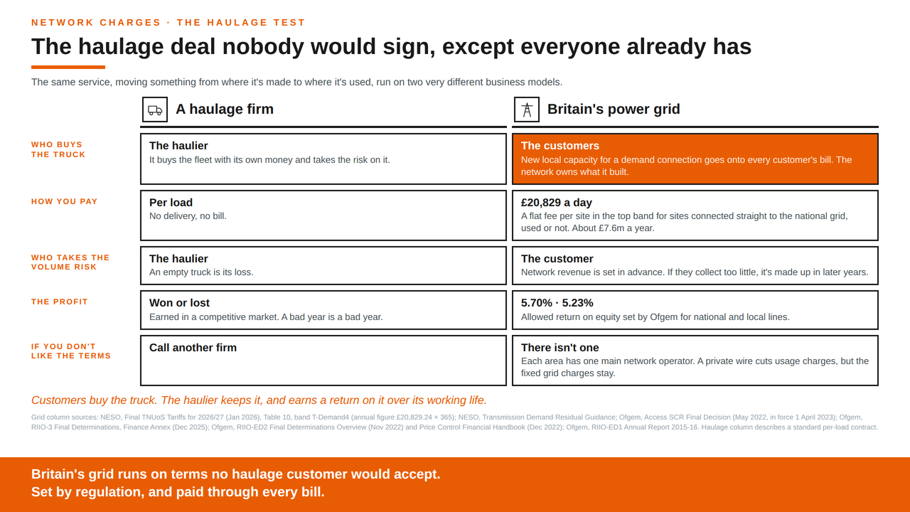 Graphic accompanying the article: what a data centre actually buys from the grid