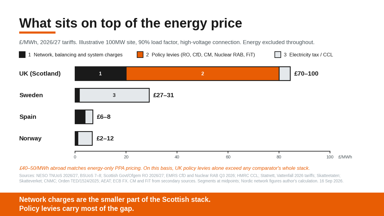 Graphic accompanying the post: What sits inside the data centre price gap