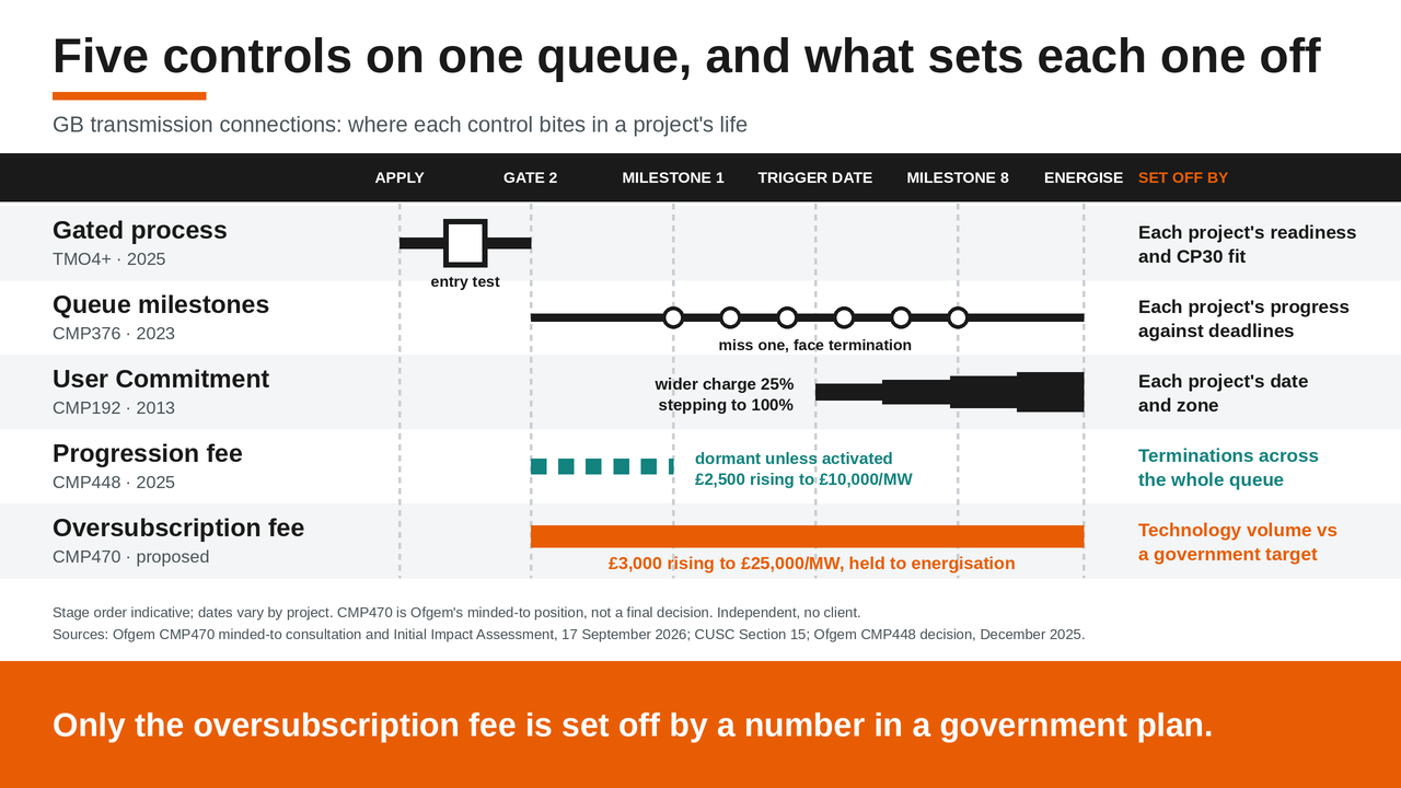 Graphic accompanying the post: Five controls on the connections queue, and what each one tests