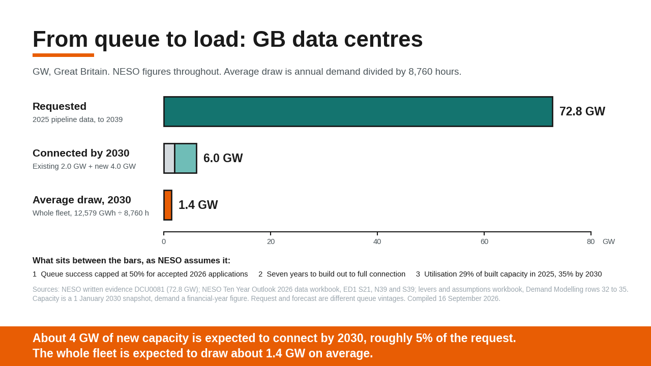 From queue to load: GB data centres. Requested 72.8 GW, connected by 2030 6.0 GW, average draw 2030 1.4 GW.