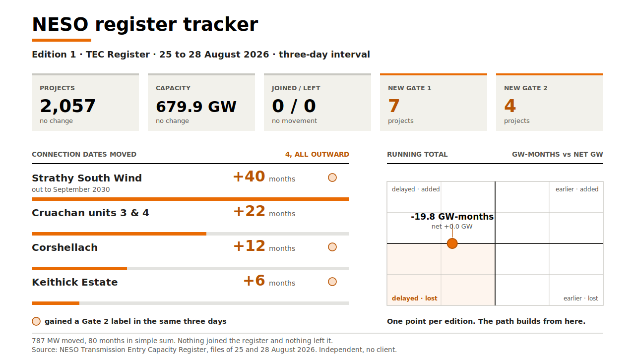 NESO register tracker, Edition 1, TEC Register, 25 August to 1 September 2026.