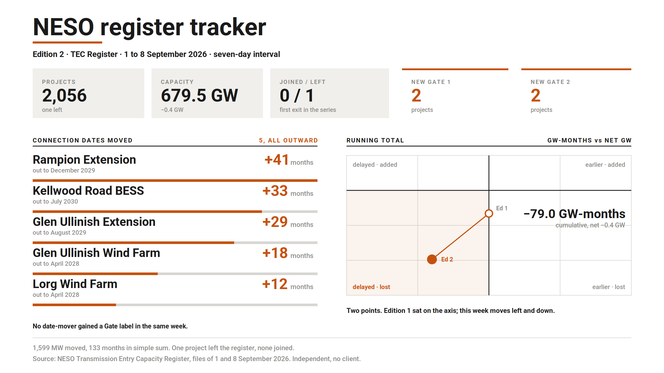 Graphic accompanying the post: NESO TEC Register tracker: Edition 2