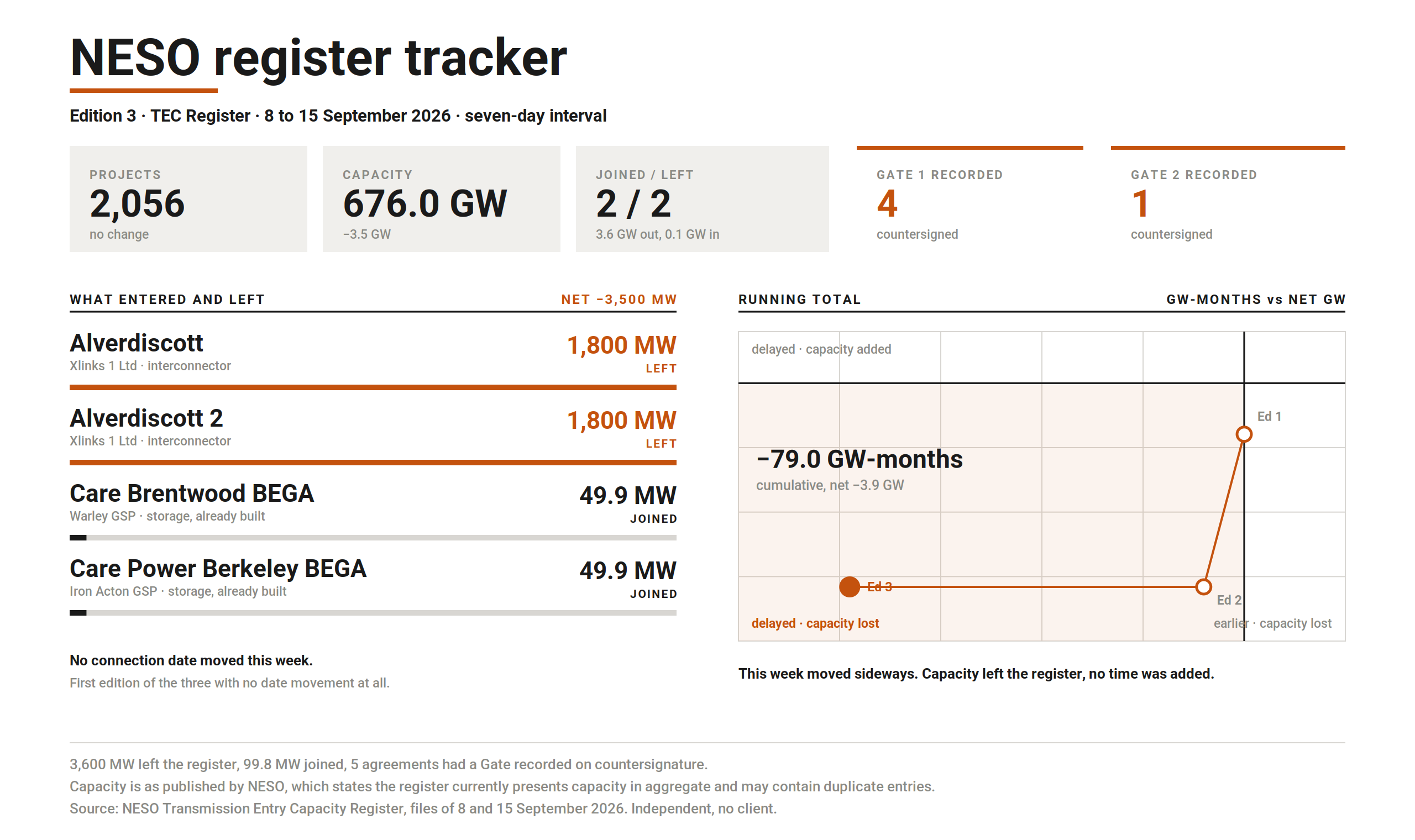 Graphic accompanying the post: NESO TEC Register tracker: Edition 3