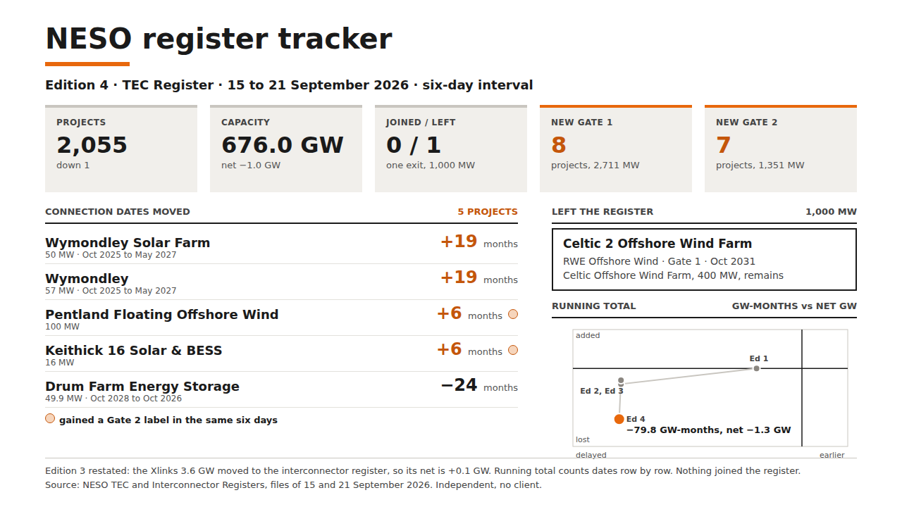 NESO register tracker, Edition 4, TEC Register, 15 to 21 September 2026: 2,055 projects, 676.0 GW capacity, net -1.0 GW; one exit, Celtic 2 Offshore Wind Farm, 1,000 MW; 8 new Gate 1 and 7 new Gate 2 labels.