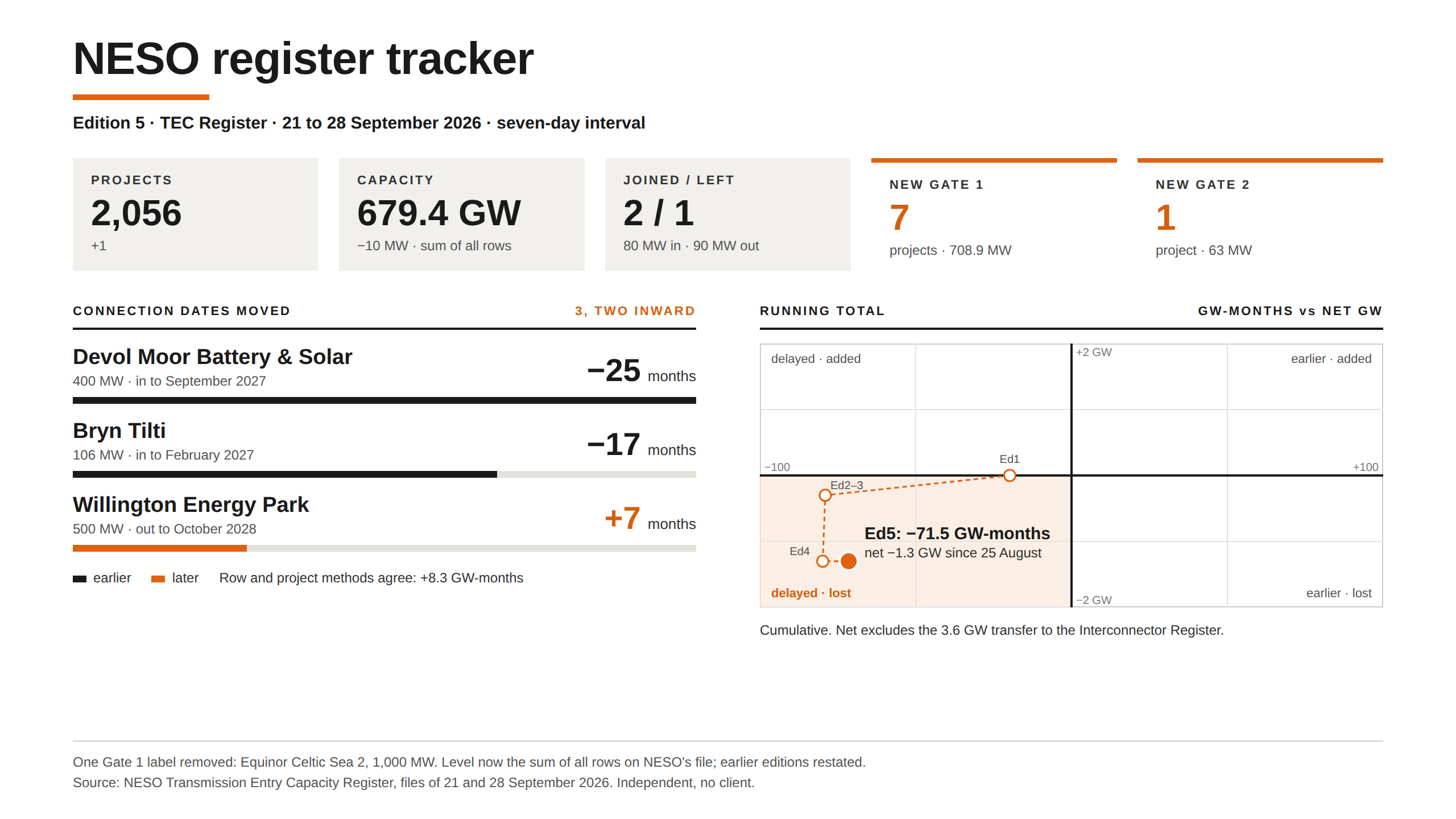 NESO register tracker, Edition 5, TEC Register, 21 to 28 September 2026: 2,056 projects, 679.4 GW capacity, net &minus;10 MW this edition.